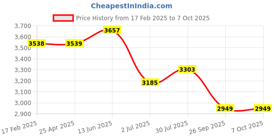 industrybuying.com RS PRO Round M12 Anti Vibration Mount with 118 Compression Load, 1263887 rs pro Price History Graph from 17 Feb 2025 to 7 Oct 2025