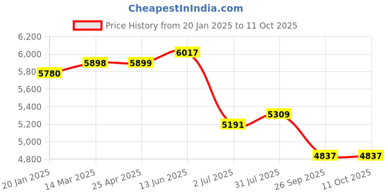 industrybuying.com RS PRO Round M12 Anti Vibration Mount with 240 Kg Compression Load, 1623232 rs pro Price History Graph from 20 Jan 2025 to 10 Oct 2025