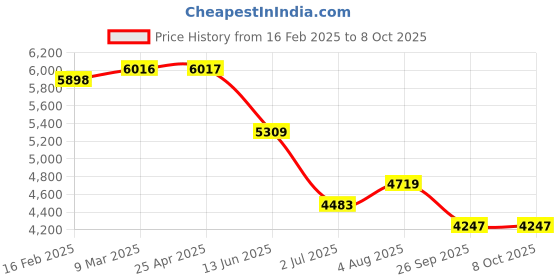 industrybuying.com RS PRO Round M12 Anti Vibration Mount with 330 Compression Load, 1263881 rs pro Price History Graph from 16 Feb 2025 to 7 Oct 2025