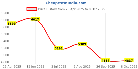 industrybuying.com RS PRO Round M12 Anti Vibration Mount with 450 Kg Compression Load, 1623221 rs pro Price History Graph from 25 Apr 2025 to 7 Oct 2025
