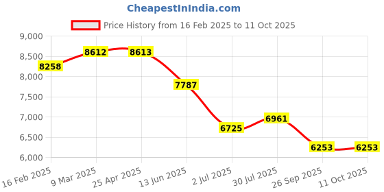 industrybuying.com RS PRO Round M12 Anti Vibration Mount with 500 Compression Load, 1263905 rs pro Price History Graph from 16 Feb 2025 to 10 Oct 2025
