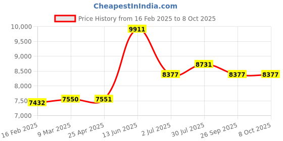 industrybuying.com RS PRO Round M12 Anti Vibration Mount with 600 Compression Load, 1263884 rs pro Price History Graph from 16 Feb 2025 to 7 Oct 2025