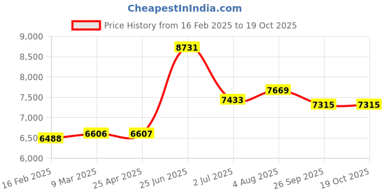 industrybuying.com RS PRO Round M16 Anti Vibration Mount Marine Mount with 210 Kg Compression Load, 1263894 rs pro Price History Graph from 16 Feb 2025 to 18 Oct 2025