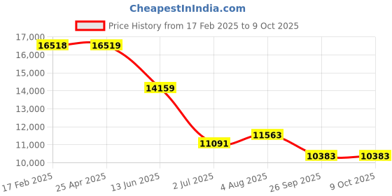 industrybuying.com RS PRO Round M16 Anti Vibration Mount with 0 Compression Load, 1263868 rs pro Price History Graph from 17 Feb 2025 to 8 Oct 2025