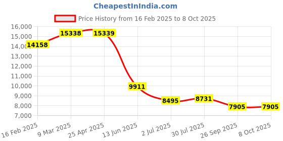 industrybuying.com RS PRO Round M16 Anti Vibration Mount with 0 Compression Load, 1263869 rs pro Price History Graph from 16 Feb 2025 to 8 Oct 2025