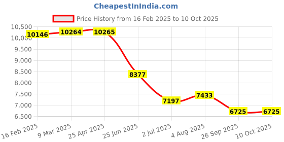 industrybuying.com RS PRO Round M16 Anti Vibration Mount with 400 Compression Load, 1263878 rs pro Price History Graph from 16 Feb 2025 to 10 Oct 2025