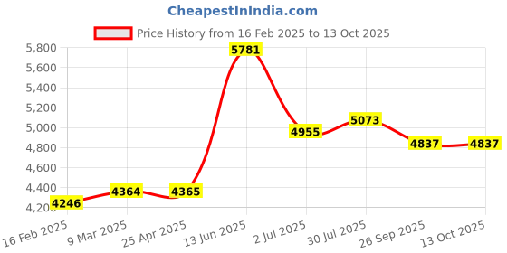 industrybuying.com RS PRO Round M16 Anti Vibration Mount with 450 Compression Load, 1263877 rs pro Price History Graph from 16 Feb 2025 to 13 Oct 2025