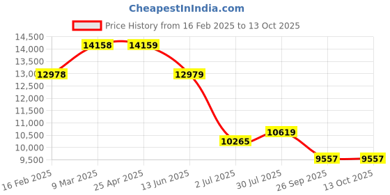 industrybuying.com RS PRO Round M16 Anti Vibration Mount with 750 Compression Load, 1263578 rs pro Price History Graph from 16 Feb 2025 to 12 Oct 2025