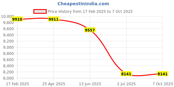 industrybuying.com RS PRO Round M16 Anti Vibration Mount with 750 Compression Load, 1263874 rs pro Price History Graph from 17 Feb 2025 to 7 Oct 2025
