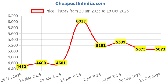 industrybuying.com RS PRO Round M16 Anti Vibration Mount with 750 Compression Load, 1263875 rs pro Price History Graph from 20 Jan 2025 to 12 Oct 2025