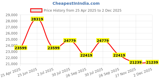 industrybuying.com RS PRO Round M20 Anti Vibration Mount Marine Mount with 900 Kg Compression Load, 1623230 rs pro Price History Graph from 25 Apr 2025 to 1 Dec 2025