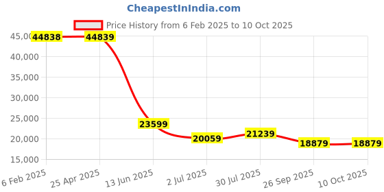 industrybuying.com RS PRO Round M20 Anti Vibration Mount with 2300 Compression Load, 1263872 rs pro Price History Graph from 6 Feb 2025 to 10 Oct 2025