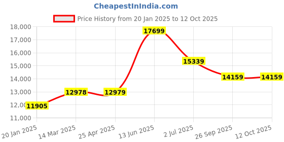 industrybuying.com RS PRO Round M20 Anti Vibration Mount with 2300 Compression Load, 1263873 rs pro Price History Graph from 20 Jan 2025 to 12 Oct 2025