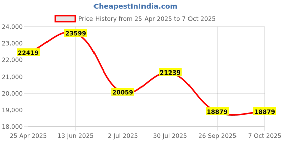 industrybuying.com RS PRO Round M20 Anti Vibration Mount with 600 Compression Load, 1623264 rs pro Price History Graph from 25 Apr 2025 to 7 Oct 2025
