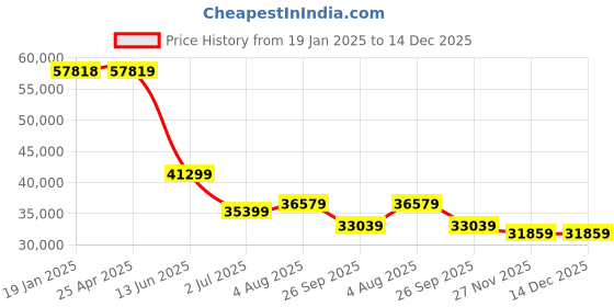 industrybuying.com RS PRO Round Phosphor Bronze Metal Tube, 2in OD, 1 1/2in ID, 13in L, 2in W, 1/2in Thickness Model No 110034 rs pro Price History Graph from 19 Jan 2025 to 14 Dec 2025