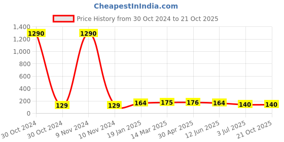 industrybuying.com RS PRO Round Stainless Steel Spacer 10mm Model No 2240451 rs pro Price History Graph from 30 Oct 2024 to 21 Oct 2025