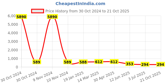 industrybuying.com RS PRO Round Stainless Steel Spacer 50mm Model No 2240465 rs pro Price History Graph from 30 Oct 2024 to 21 Oct 2025