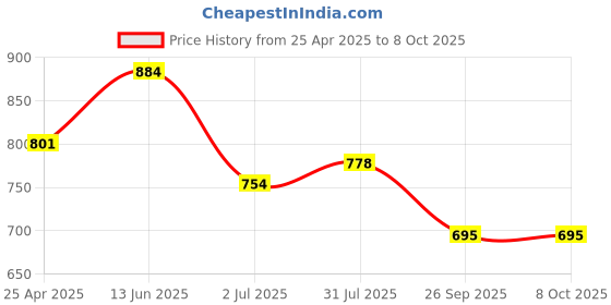 industrybuying.com RS PRO Round Tool Bit HSS, 4 in M2 Model No 5227705 rs pro Price History Graph from 25 Apr 2025 to 7 Oct 2025