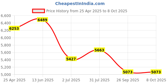 industrybuying.com RS PRO Round Tool Bit HSS, 4 in M42 Model No 5227884 rs pro Price History Graph from 25 Apr 2025 to 8 Oct 2025