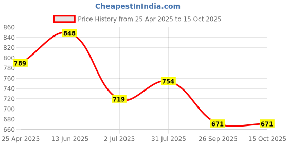 industrybuying.com RS PRO Round Tool Bit HSS 4 inch M2, 5227698 rs pro Price History Graph from 25 Apr 2025 to 15 Oct 2025