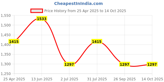 industrybuying.com RS PRO Round Tool Bit HSS 4 inch M2, 5227727 rs pro Price History Graph from 25 Apr 2025 to 13 Oct 2025