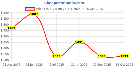 industrybuying.com RS PRO Round Tool Bit HSS 4 inch M42, 5227840 rs pro Price History Graph from 25 Apr 2025 to 16 Oct 2025