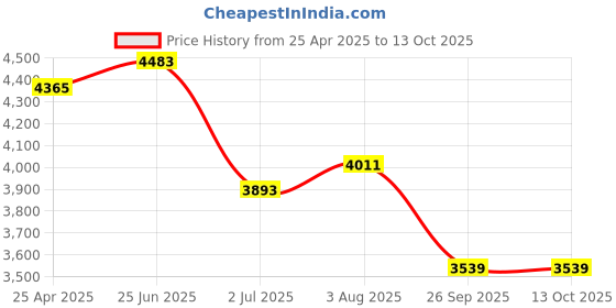 industrybuying.com RS PRO Round Tool Bit HSS 4 inch M42, 5227878 rs pro Price History Graph from 25 Apr 2025 to 13 Oct 2025