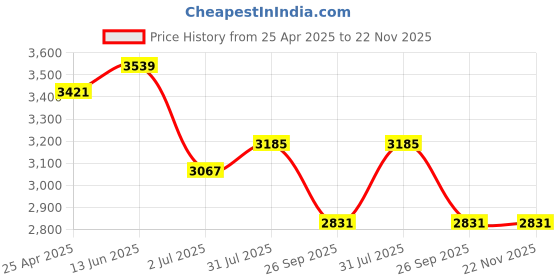 industrybuying.com RS PRO Round Tool Bit HSS 76.2 mm (3 Inch) M42, 5227862 rs pro Price History Graph from 25 Apr 2025 to 22 Nov 2025