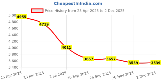 industrybuying.com RS PRO Rounded Blade Slotted Flared Pozidriv Screwdriver 539902 (Set of 6 Piece) rs pro Price History Graph from 25 Apr 2025 to 2 Dec 2025