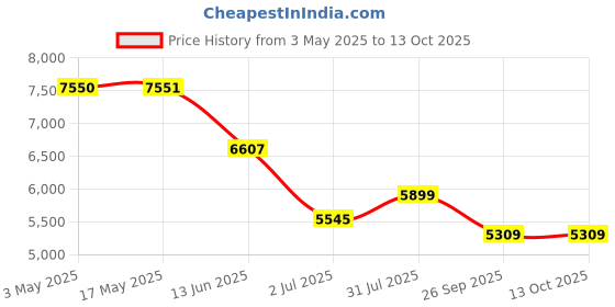 industrybuying.com RS PRO Roundline Cylinder - 16mm Bore, 100mm Stroke, Double Acting Model No 1761604 rs pro Price History Graph from 3 May 2025 to 13 Oct 2025