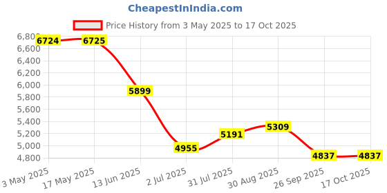 industrybuying.com RS PRO Roundline Cylinder - 16mm Bore, 25mm Stroke, Double Acting Model No 1761619 rs pro Price History Graph from 3 May 2025 to 16 Oct 2025