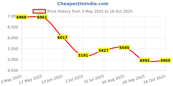 industrybuying.com RS PRO Roundline Cylinder - 16mm Bore, 50mm Stroke, Double Acting Model No 1761607 rs pro Price History Graph from 3 May 2025 to 15 Oct 2025