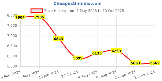industrybuying.com RS PRO Roundline Cylinder - 20mm Bore, 100mm Stroke, Double Acting Model No 1761637 rs pro Price History Graph from 3 May 2025 to 13 Oct 2025
