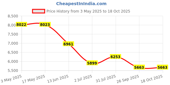 industrybuying.com RS PRO Roundline Cylinder - 20mm Bore, 125mm Stroke, Double Acting Model No 1761636 rs pro Price History Graph from 3 May 2025 to 17 Oct 2025
