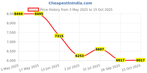 industrybuying.com RS PRO Roundline Cylinder - 20mm Bore, 160mm Stroke, Double Acting Model No 1761635 rs pro Price History Graph from 3 May 2025 to 14 Oct 2025