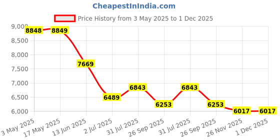 industrybuying.com RS PRO Roundline Cylinder - 20mm Bore, 200mm Stroke, Double Acting Model No 1761634 rs pro Price History Graph from 3 May 2025 to 1 Dec 2025