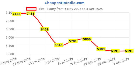 industrybuying.com RS PRO Roundline Cylinder - 20mm Bore, 50mm Stroke, Double Acting Model No 1761631 rs pro Price History Graph from 3 May 2025 to 1 Dec 2025