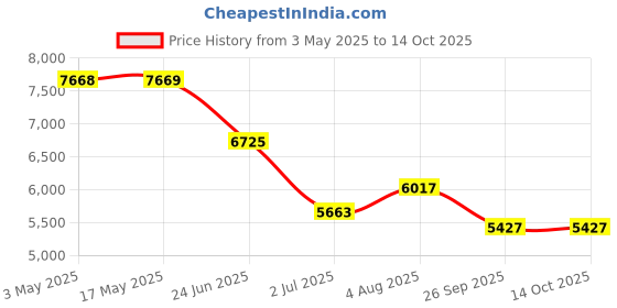 industrybuying.com RS PRO Roundline Cylinder - 20mm Bore, 80mm Stroke, Double Acting Model No 1761610 rs pro Price History Graph from 3 May 2025 to 14 Oct 2025