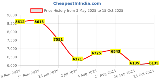industrybuying.com RS PRO Roundline Cylinder - 25mm Bore, 100mm Stroke, Double Acting Model No 1761630 rs pro Price History Graph from 3 May 2025 to 14 Oct 2025