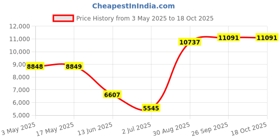 industrybuying.com RS PRO Roundline Cylinder - 25mm Bore, 125mm Stroke, Double Acting Model No 1761639 rs pro Price History Graph from 3 May 2025 to 17 Oct 2025