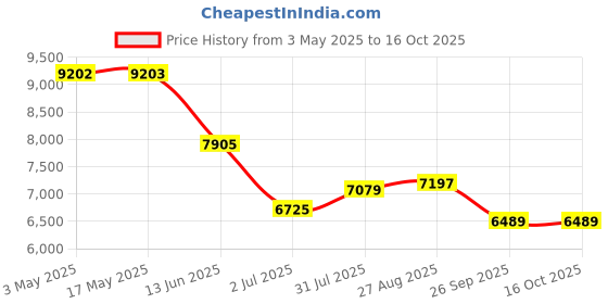 industrybuying.com RS PRO Roundline Cylinder - 25mm Bore, 160mm Stroke, Double Acting Model No 1761628 rs pro Price History Graph from 3 May 2025 to 16 Oct 2025