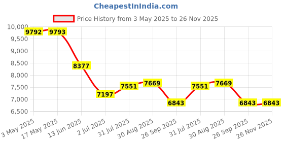 industrybuying.com RS PRO Roundline Cylinder - 25mm Bore, 200mm Stroke, Double Acting Model No 1761626 rs pro Price History Graph from 3 May 2025 to 25 Nov 2025