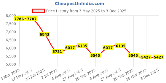 industrybuying.com RS PRO Roundline Cylinder - 25mm Bore, 25mm Stroke, Double Acting Model No 1761633 rs pro Price History Graph from 3 May 2025 to 3 Dec 2025