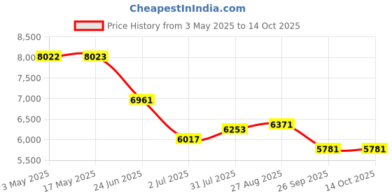 industrybuying.com RS PRO Roundline Cylinder - 25mm Bore, 50mm Stroke, Double Acting Model No 1761632 rs pro Price History Graph from 3 May 2025 to 14 Oct 2025