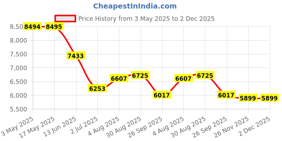 industrybuying.com RS PRO Roundline Cylinder - 25mm Bore, 80mm Stroke, Double Acting Model No 1761620 rs pro Price History Graph from 3 May 2025 to 1 Dec 2025