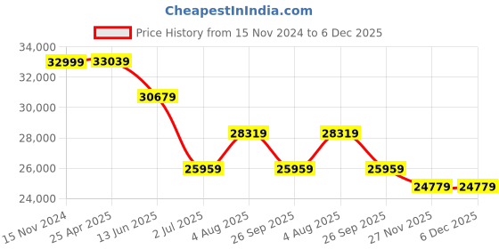 industrybuying.com RS PRO RS 1107 Differential Manometer With 2 Pressure Port/s, Max Pressure Measurement 200mbar Model No 2050963 rs pro Price History Graph from 15 Nov 2024 to 5 Dec 2025