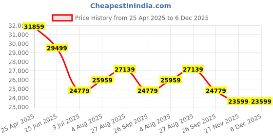 industrybuying.com RS PRO RS 1113 Differential Manometer With 2 Pressure Port/s, Max Pressure Measurement 2bar Model No 2050964 rs pro Price History Graph from 25 Apr 2025 to 5 Dec 2025