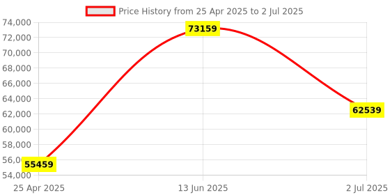 industrybuying.com RS PRO RS 135 Loop Calibrator - RS Calibration, 1925804 rs pro Price History Graph from 25 Apr 2025 to 2 Jul 2025