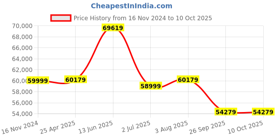 industrybuying.com RS PRO RS 135 Loop Calibrator - UKAS Calibration, 1925805 rs pro Price History Graph from 16 Nov 2024 to 10 Oct 2025