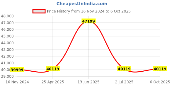 industrybuying.com RS PRO RS 135 Multi Function Calibrator, 1749557 rs pro Price History Graph from 16 Nov 2024 to 6 Oct 2025
